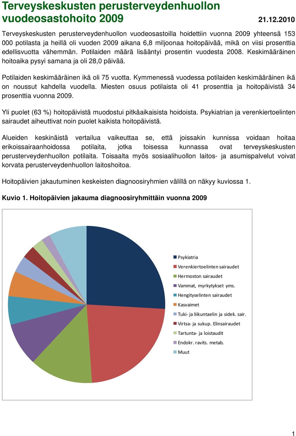 edellisvuotta vähemmän. Potilaiden määrä lisääntyi prosentin vuodesta 2008. Keskimääräinen hoitoaika pysyi samana ja oli 28,0 päivää. Potilaiden keskimääräinen ikä oli 75 vuotta.