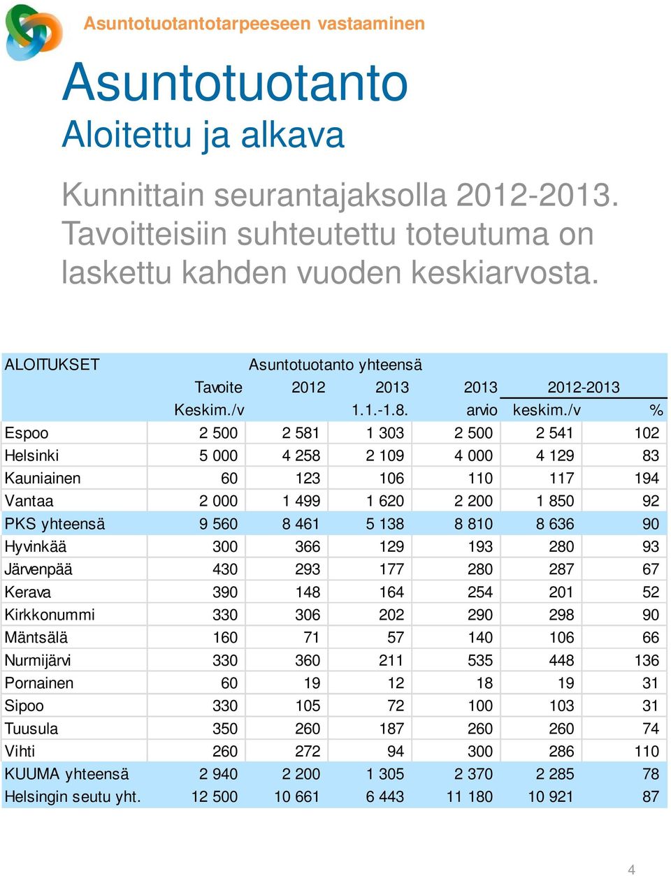 /v % Espoo 2 500 2 581 1 303 2 500 2 541 102 Helsinki 5 000 4 258 2 109 4 000 4 129 83 Kauniainen 60 123 106 110 117 194 Vantaa 2 000 1 499 1 620 2 200 1 850 92 PKS yhteensä 9 560 8 461 5 138 8 810 8