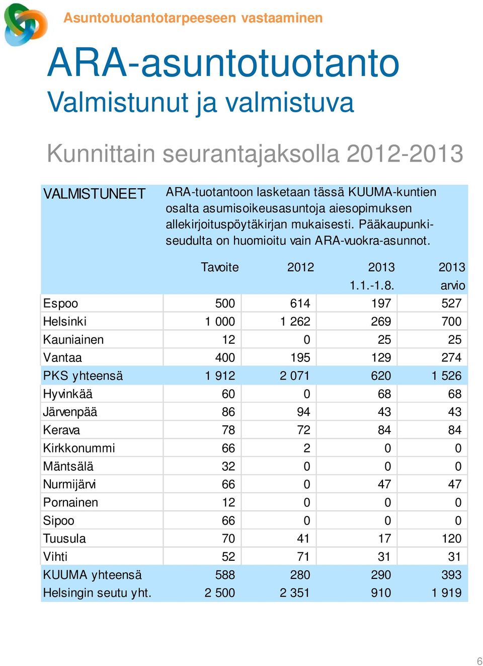 arvio Espoo 500 614 197 527 Helsinki 1 000 1 262 269 700 Kauniainen 12 0 25 25 Vantaa 400 195 129 274 PKS yhteensä 1 912 2 071 620 1 526 Hyvinkää 60 0 68 68 Järvenpää 86 94 43 43 Kerava 78
