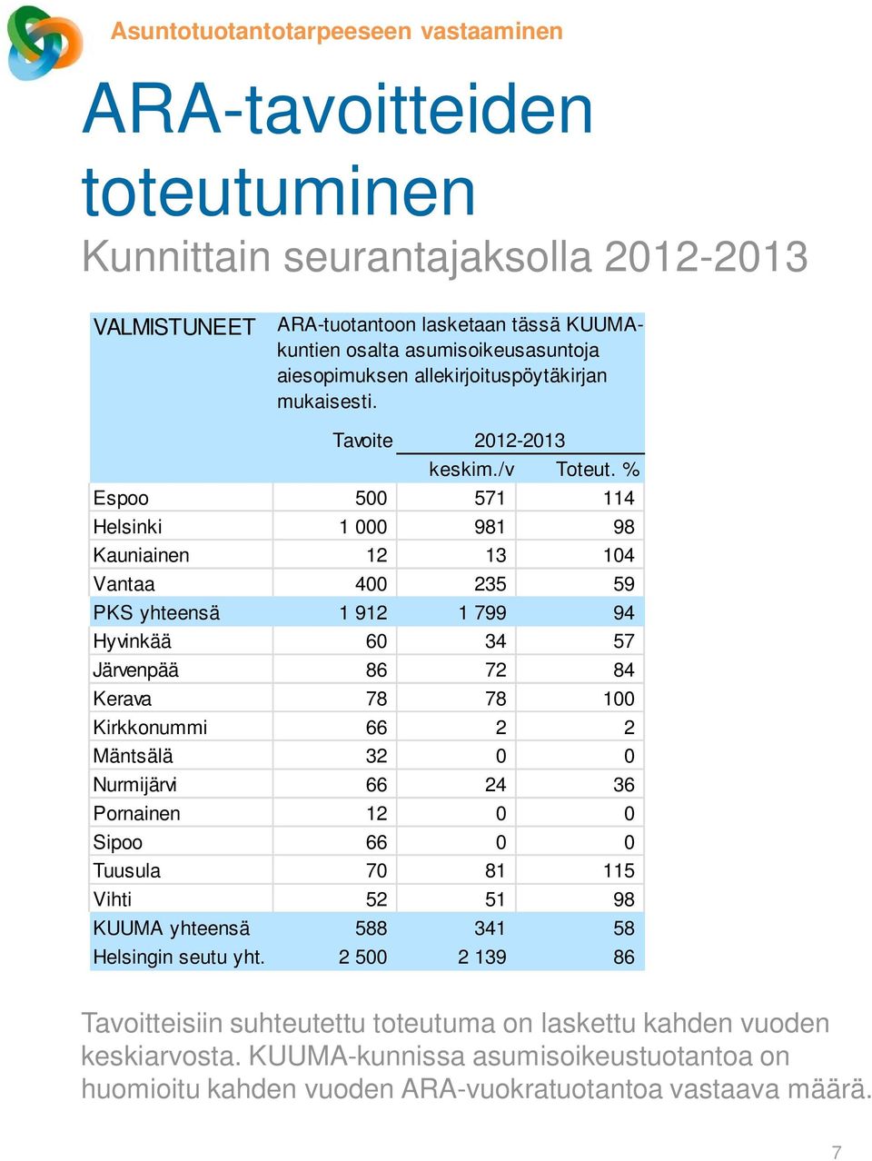 % Espoo 500 571 114 Helsinki 1 000 981 98 Kauniainen 12 13 104 Vantaa 400 235 59 PKS yhteensä 1 912 1 799 94 Hyvinkää 60 34 57 Järvenpää 86 72 84 Kerava 78 78 100 Kirkkonummi 66 2 2 Mäntsälä 32 0 0