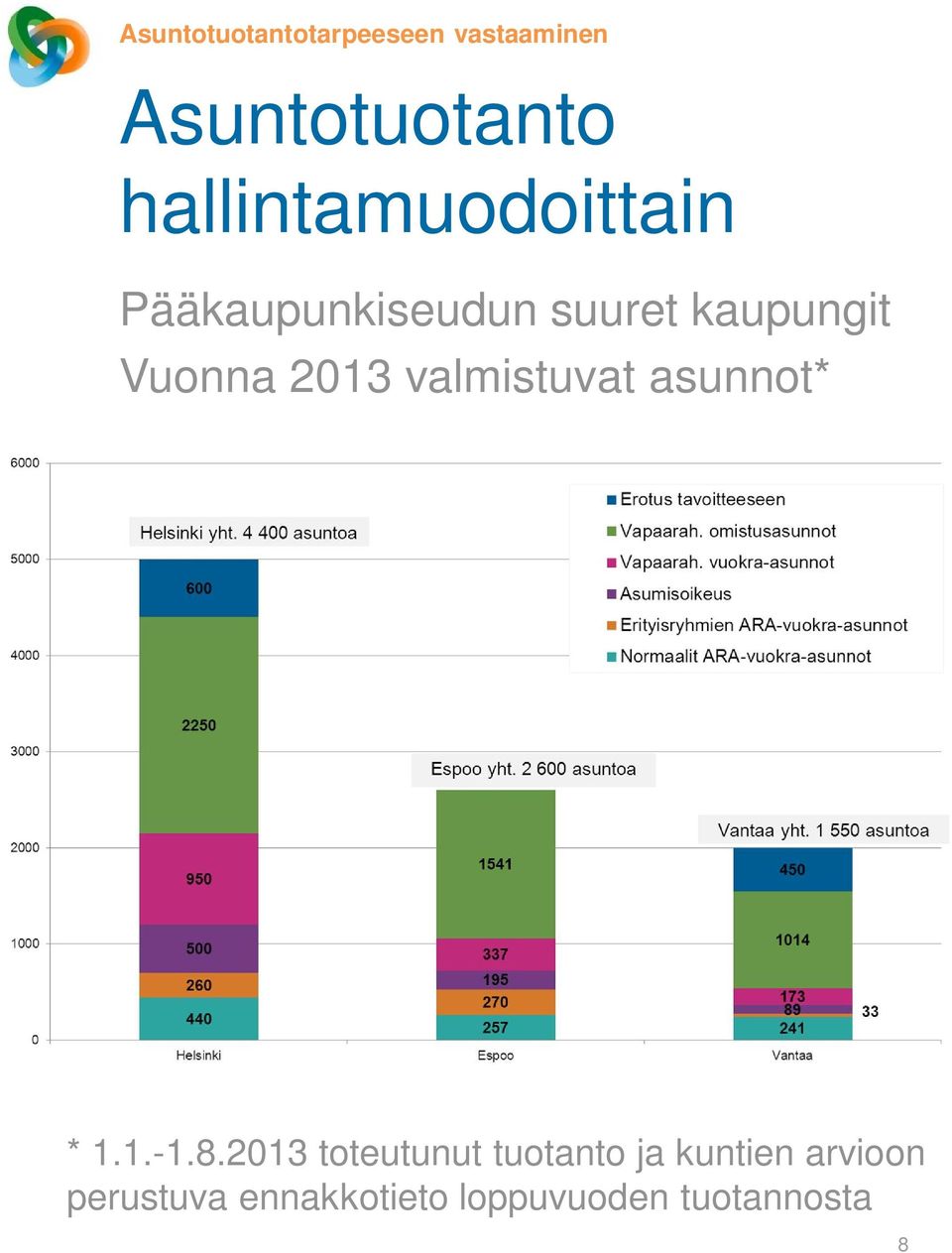 Vuonna 2013 valmistuvat asunnot* * 1.1.-1.8.