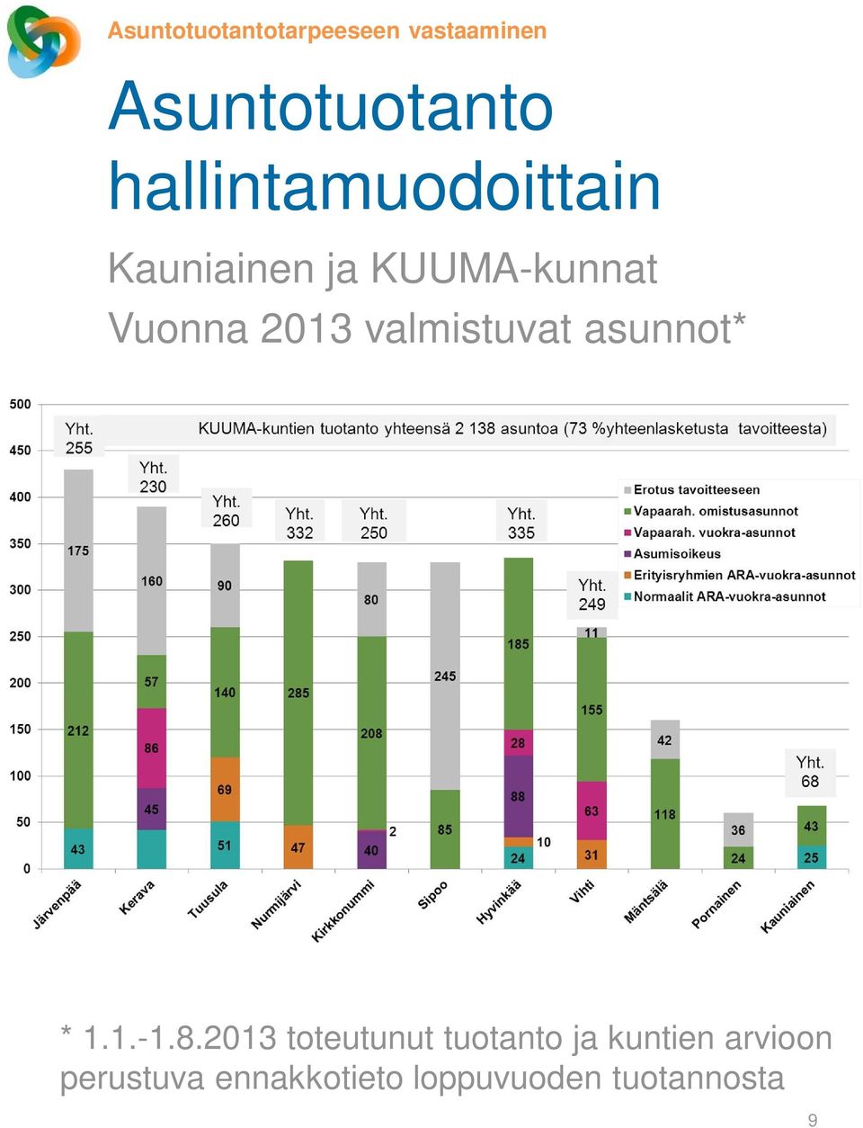 valmistuvat asunnot* * 1.1.-1.8.