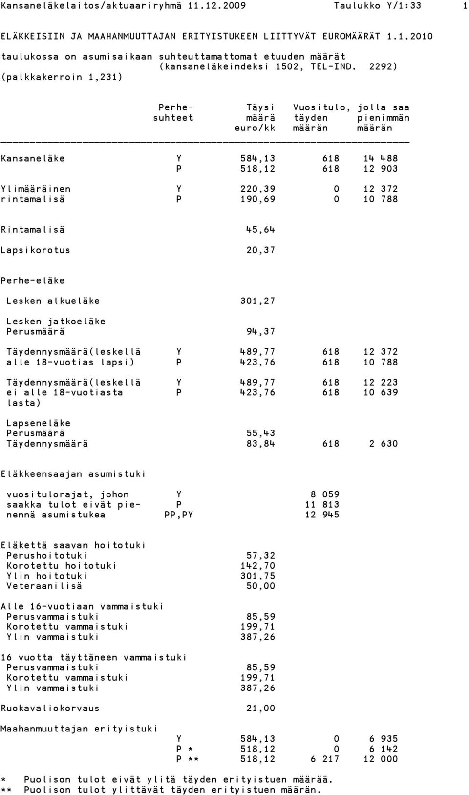 rintamalisä P 190,69 0 10 788 Rintamalisä 45,64 Lapsikorotus 20,37 Perhe-eläke Lesken alkueläke 301,27 Lesken jatkoeläke Perusmäärä 94,37 Täydennysmäärä(leskellä Y 489,77 618 12 372 alle 18-vuotias