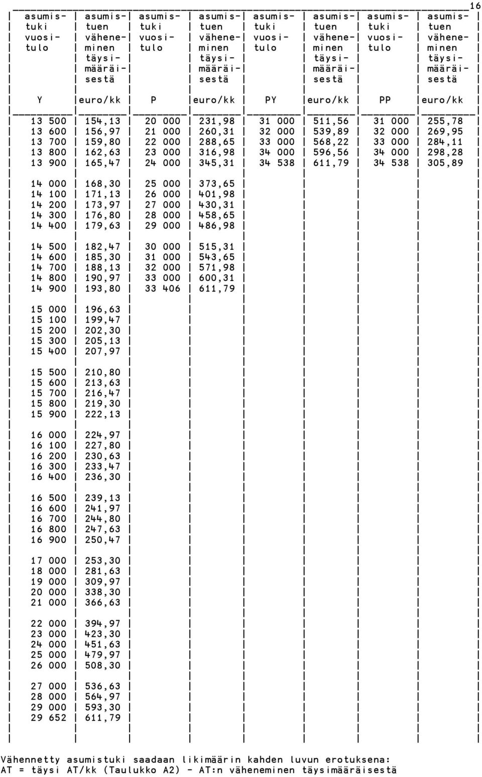 156,97 21 000 260,31 32 000 539,89 32 000 269,95 13 700 159,80 22 000 288,65 33 000 568,22 33 000 284,11 13 800 162,63 23 000 316,98 34 000 596,56 34 000 298,28 13 900 165,47 24 000 345,31 34 538