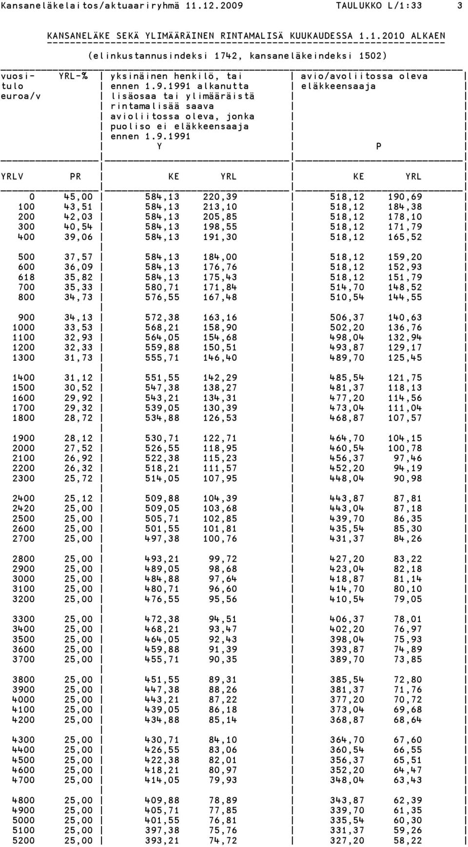 518,12 190,69 100 43,51 584,13 213,10 518,12 184,38 200 42,03 584,13 205,85 518,12 178,10 300 40,54 584,13 198,55 518,12 171,79 400 39,06 584,13 191,30 518,12 165,52 500 37,57 584,13 184,00 518,12