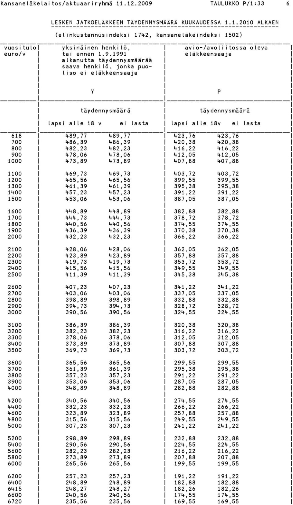 423,76 423,76 700 486,39 486,39 420,38 420,38 800 482,23 482,23 416,22 416,22 900 478,06 478,06 412,05 412,05 1000 473,89 473,89 407,88 407,88 1100 469,73 469,73 403,72 403,72 1200 465,56 465,56