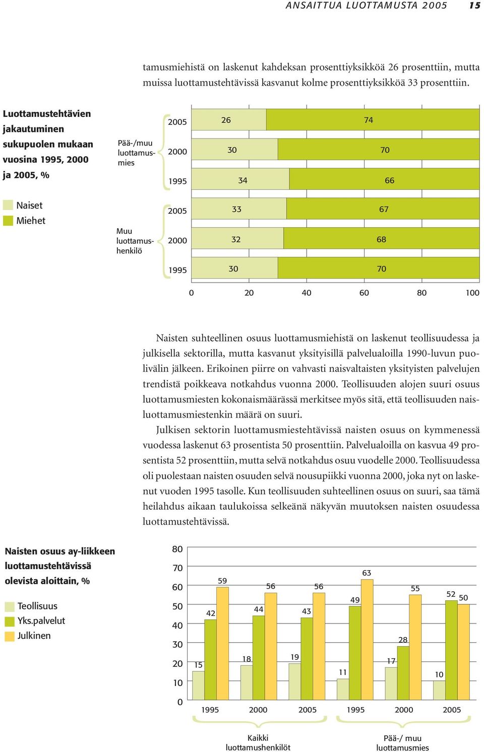 suhteellinen osuus luottamusmiehistä on laskenut teollisuudessa ja julkisella sektorilla, mutta kasvanut yksityisillä palvelualoilla 1990-luvun puolivälin jälkeen.