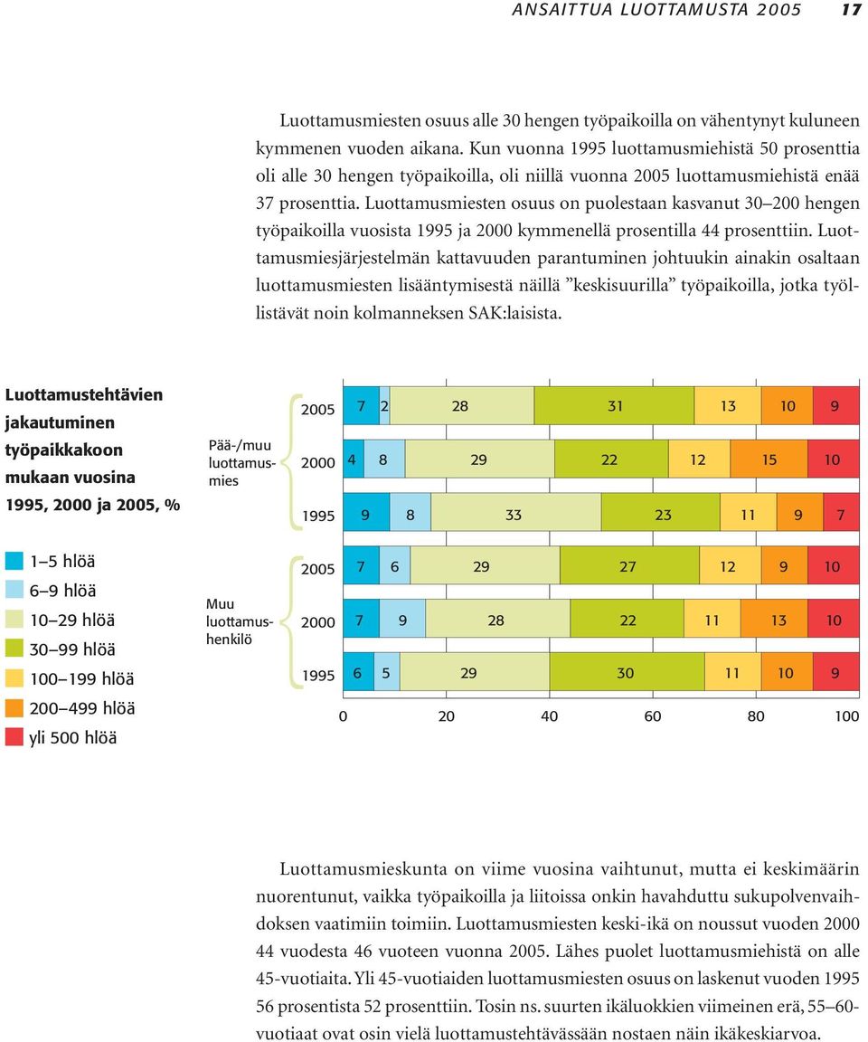 Luottamusmiesten osuus on puolestaan kasvanut 30 200 hengen työpaikoilla vuosista 1995 ja kymmenellä prosentilla 44 prosenttiin.