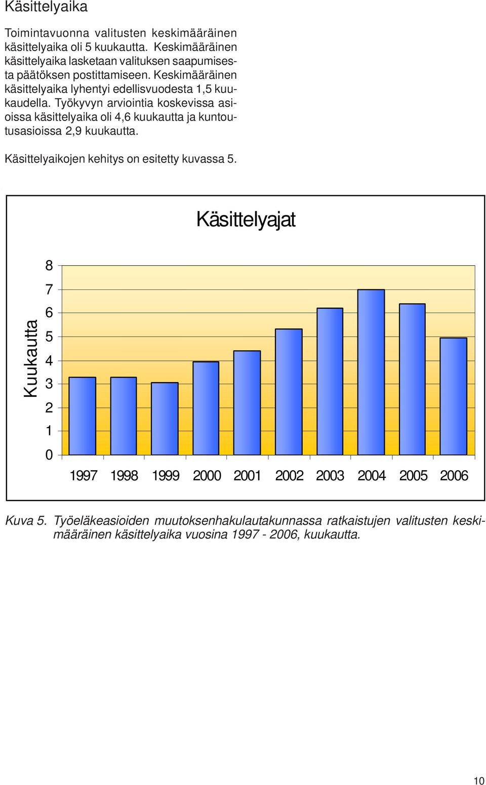 Keskimääräinen käsittelyaika lyhentyi edellisvuodesta 1,5 kuukaudella.