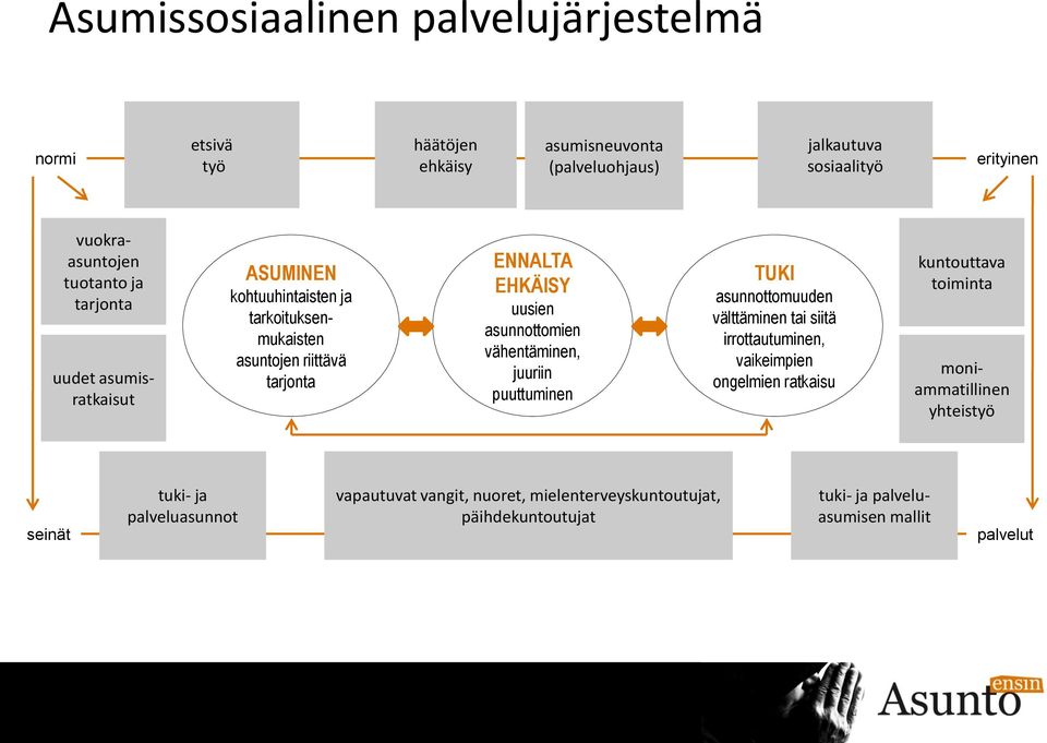 juuriin puuttuminen TUKI asunnottomuuden välttäminen tai siitä irrottautuminen, vaikeimpien ongelmien ratkaisu kuntouttava toiminta moniammatillinen yhteistyö seinät