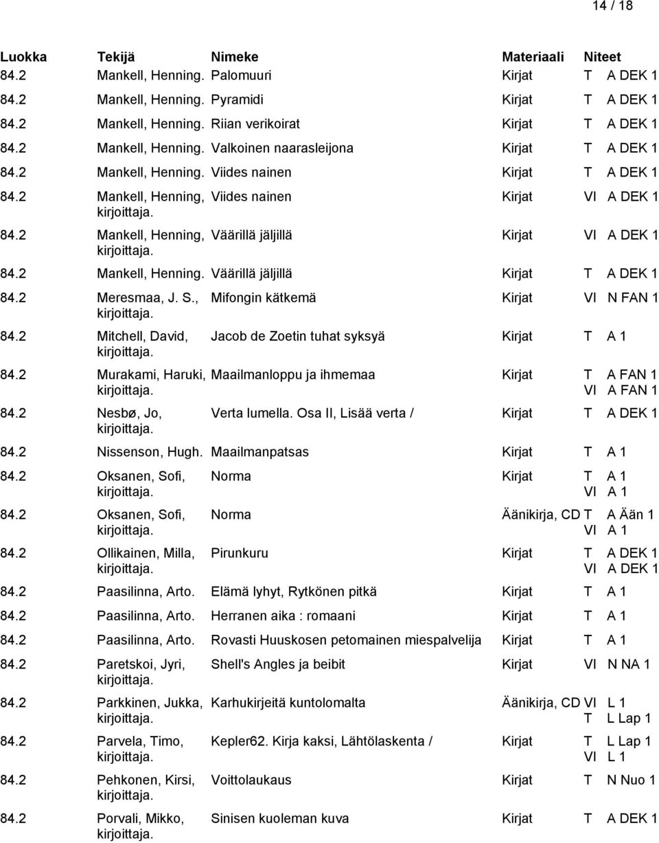 2 Meresmaa, J. S., 84.2 Mitchell, David, 84.2 Murakami, Haruki, 84.