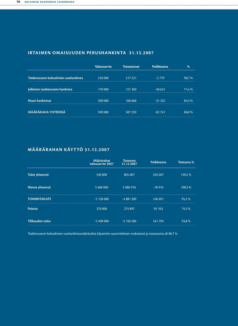 668-31 332 84,3 % MÄÄRÄRAHA YHTEENSÄ 590 000 507 259-82 741 86,0 % MÄÄRÄRAHAN KÄYTTÖ 31.12.