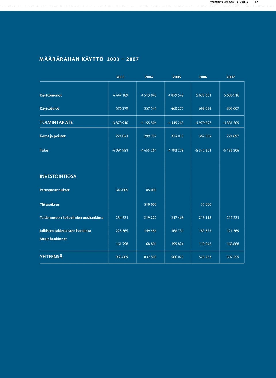 278-5 342 201-5 156 206 INVESTOINTIOSA Perusparannukset 346 005 85 000 Ylitysoikeus 310 000 35 000 Taidemuseon kokoelmien uushankinta 234 521 219 222 217 468 219 118 217 221