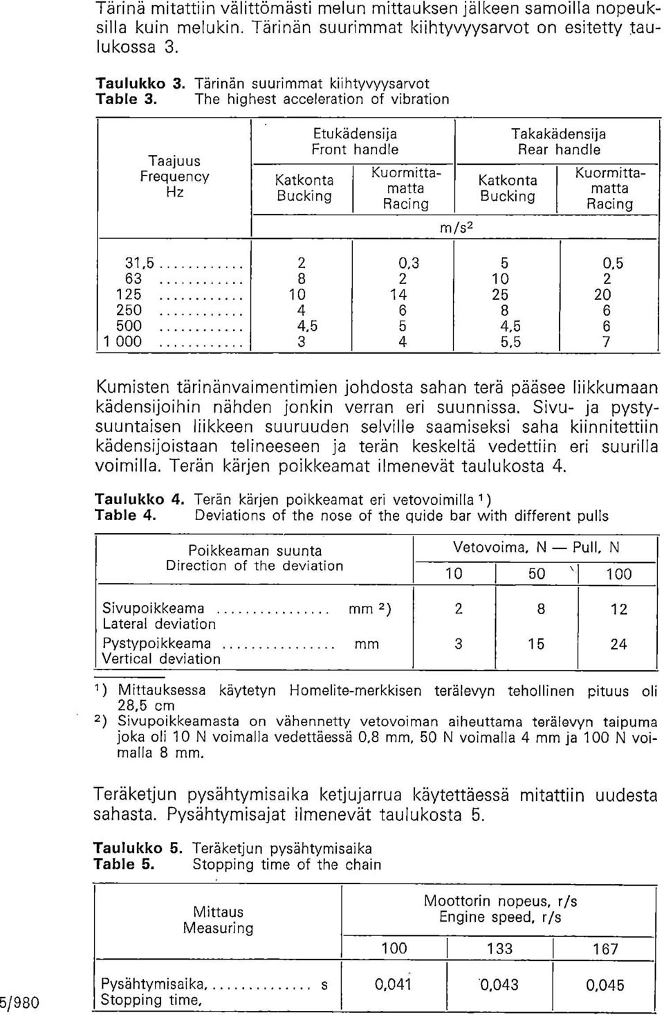 The highest acceleration of vibration Taajuus Frequency Hz Katkonta Bucking Etukädensija Front handle Kuormittamatta Racing mis2 Katkonta Bucking Takakädensija Rear handle Kuormittamatta Racing 31,5