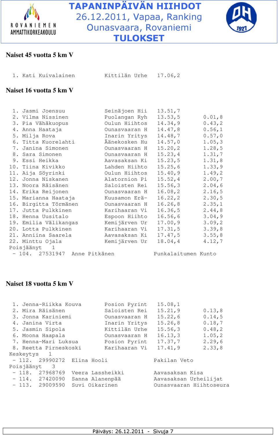 Janina Simonen Ounasvaaran H 15.20,2 1.28,5 8. Sara Simonen Ounasvaaran H 15.23,4 1.31,7 9. Essi Heikka Aavasaksan Ki 15.23,5 1.31,8 10. Tiina Kivikko Lahden Hiihto 15.25,6 1.33,9 11.