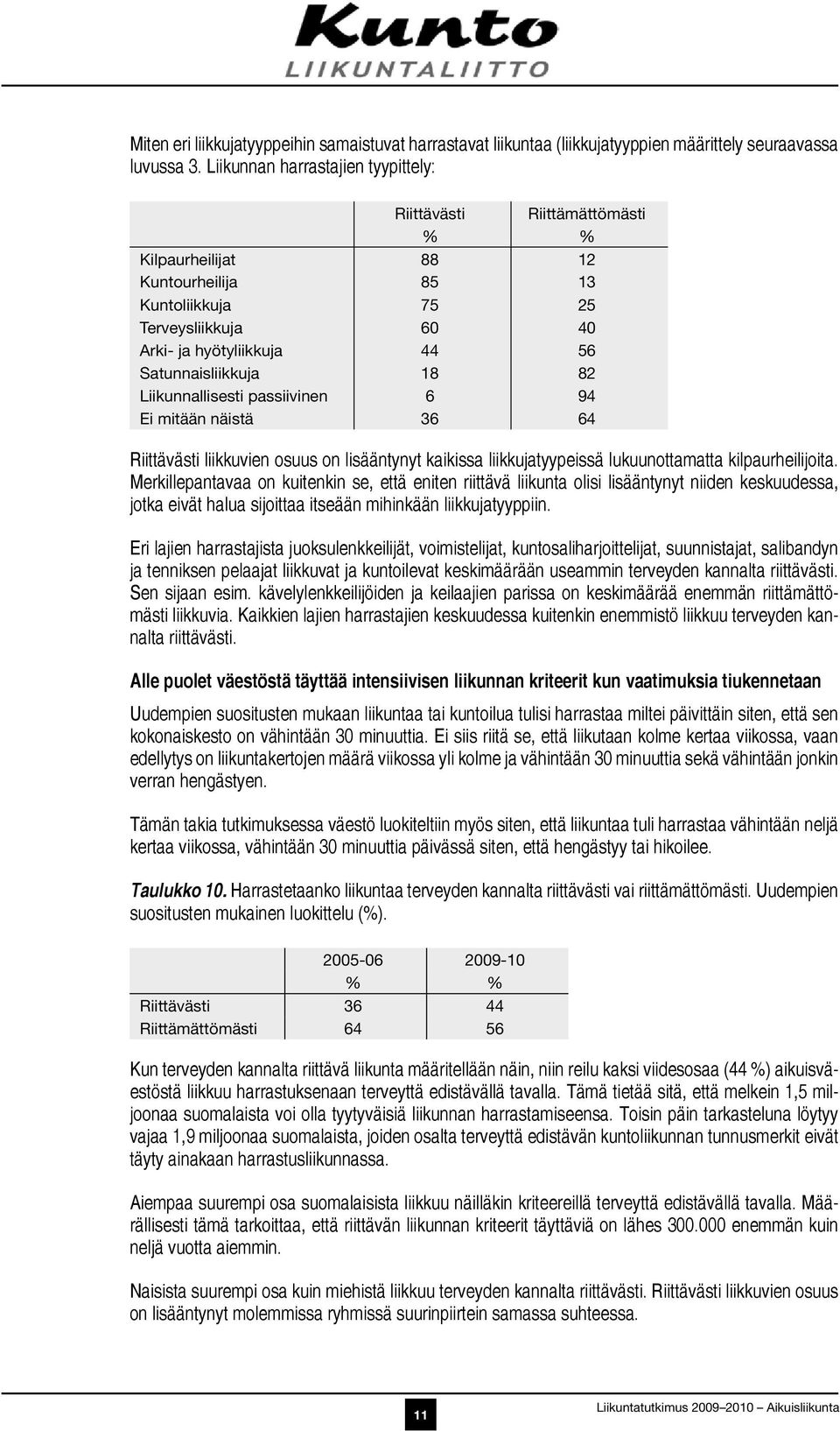 18 82 Liikunnallisesti passiivinen 6 94 Ei mitään näistä 36 64 Riittävästi liikkuvien osuus on lisääntynyt kaikissa liikkujatyypeissä lukuunottamatta kilpaurheilijoita.