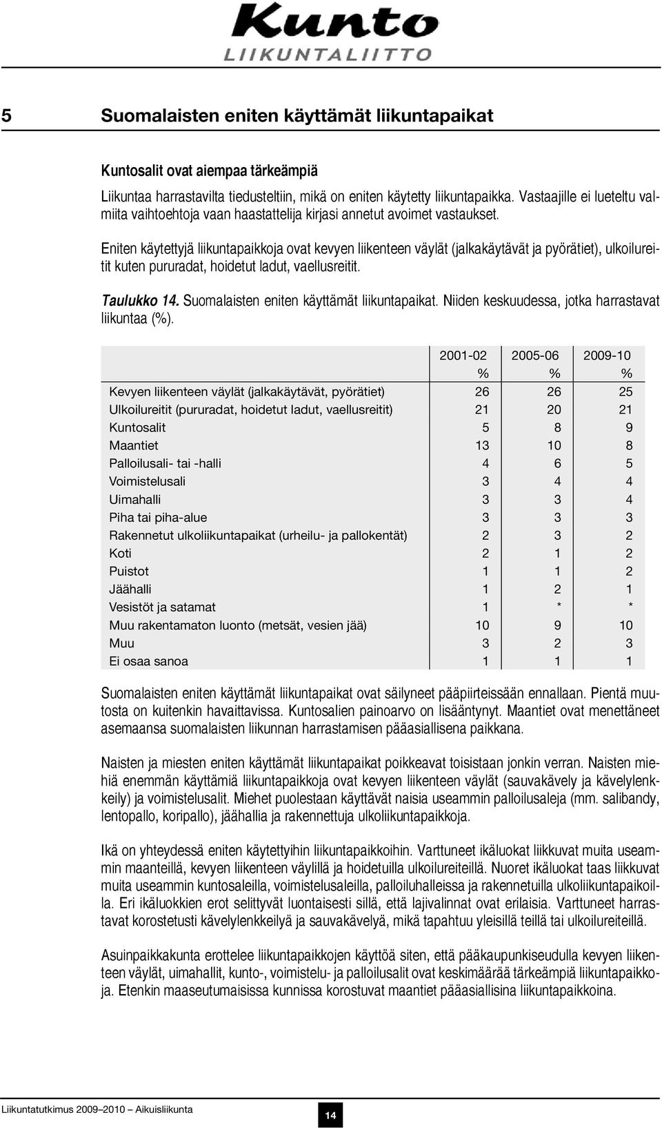 Eniten käytettyjä liikuntapaikkoja ovat kevyen liikenteen väylät (jalkakäytävät ja pyörätiet), ulkoilureitit kuten pururadat, hoidetut ladut, vaellusreitit. Taulukko 14.