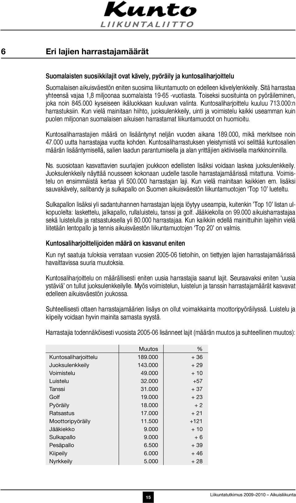 Kuntosaliharjoittelu kuuluu 713.000:n harrastuksiin.