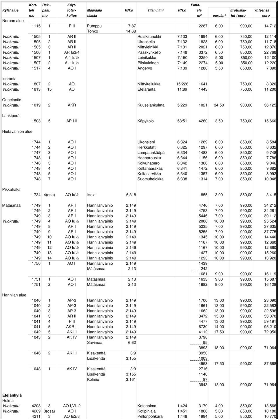 12 100 Vuokrattu 1507 2 A-1 Iu½ Piiskulainen 7:149 2274 5,00 850,00 12 220 Vuokrattu 1517 4 AO I Angervo 7:139 1280 5,50 850,00 7 890 Isoranta Vuokrattu 1807 2 AO Niittykellukka 15:226 1641 750,00 8