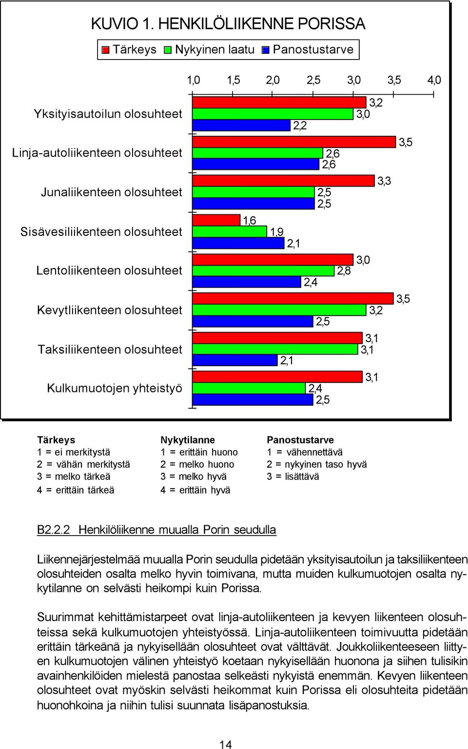 olosuhteet Lentoliikenteen olosuhteet Kevytliikenteen olosuhteet Taksiliikenteen olosuhteet Kulkumuotojen yhteistyö 1,6 2,2 2,6 2,6 2,5 2,5 1,9 2,1 2,4 2,5 2,1 2,4 2,5 2,8 3,2 3,0 3,3 3,0 3,2 3,1 3,1