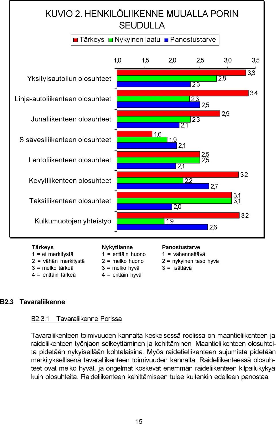 Sisävesiliikenteen olosuhteet Lentoliikenteen olosuhteet Kevytliikenteen olosuhteet Taksiliikenteen olosuhteet Kulkumuotojen yhteistyö 1,6 2,8 2,3 2,3 2,5 2,9 2,3 2,1 1,9 2,1 2,5 2,5 2,1 2,2 2,7 2,0