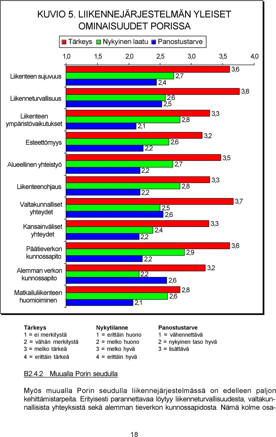 Esteettömyys Alueellinen yhteistyö Liikenteenohjaus Valtakunnalliset yhteydet Kansainväliset yhteydet Päätieverkon kunnossapito Alemman verkon kunnossapito Matkailuliikenteen huomioiminen 2,7 2,4 2,6