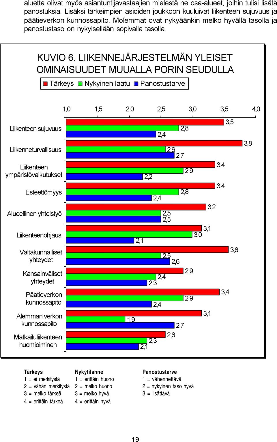 LIIKENNEJÄRJESTELMÄN YLEISET OMINAISUUDET MUUALLA PORIN SEUDULLA Tärkeys Nykyinen laatu Panostustarve 1,0 1,5 2,0 2,5 3,0 3,5 4,0 Liikenteen sujuvuus Liikenneturvallisuus Liikenteen