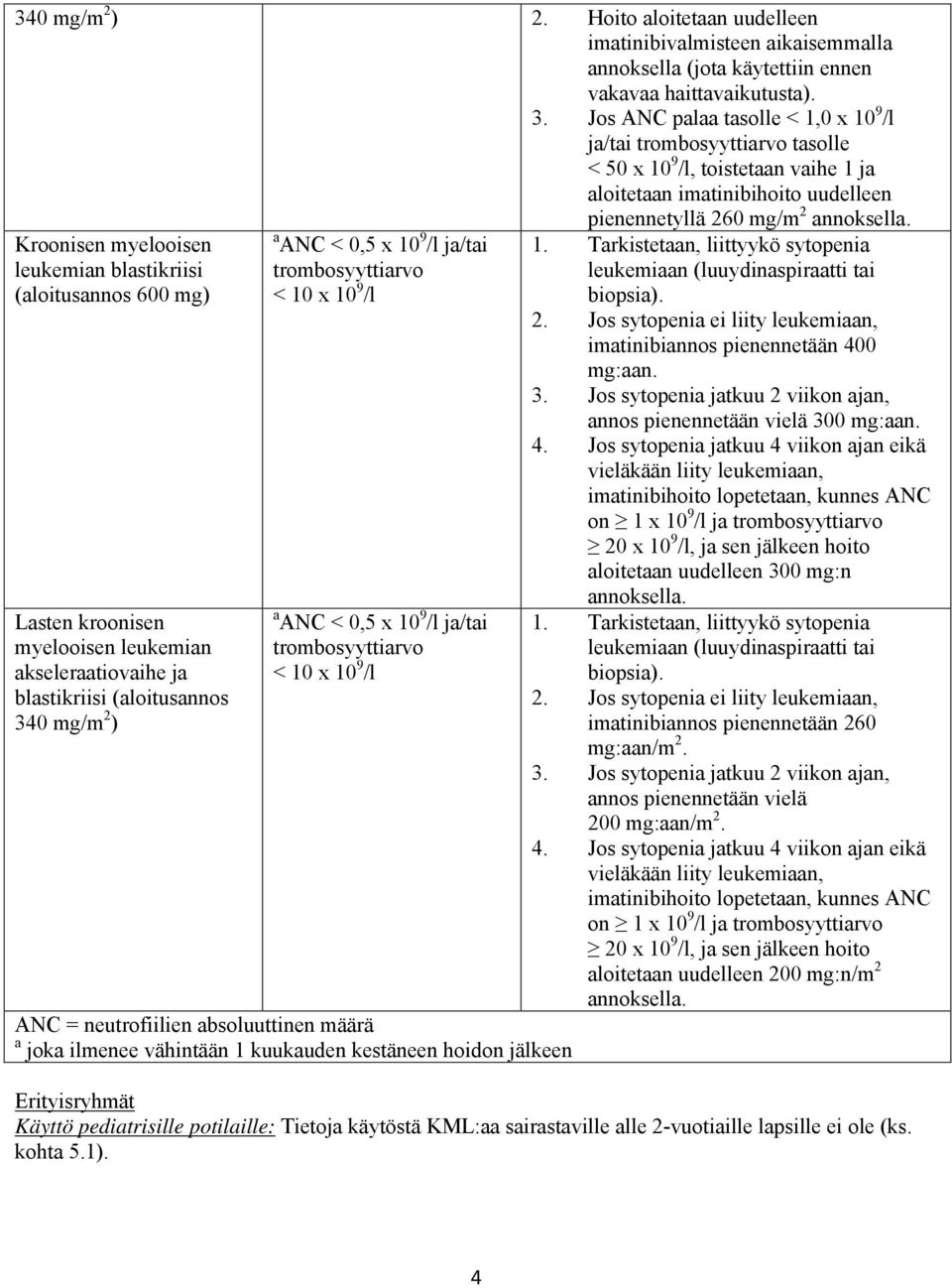 Kroonisen myelooisen leukemian blastikriisi (aloitusannos 600 mg) Lasten kroonisen myelooisen leukemian akseleraatiovaihe ja blastikriisi (aloitusannos 340 mg/m 2 ) a ANC < 0,5 x 10 9 /l ja/tai