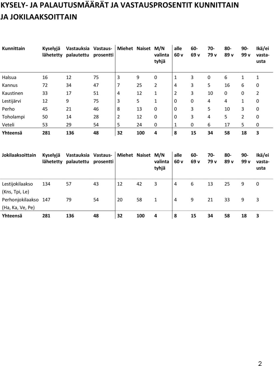 46 8 13 0 0 3 5 10 3 0 Toholampi 50 14 28 2 12 0 0 3 4 5 2 0 Veteli 53 29 54 5 24 0 1 0 6 17 5 0 Yhteensä 281 136 48 32 100 4 8 15 34 58 18 3 Jokilaaksoittain Kyselyjä lähetetty Vastauksia palautettu