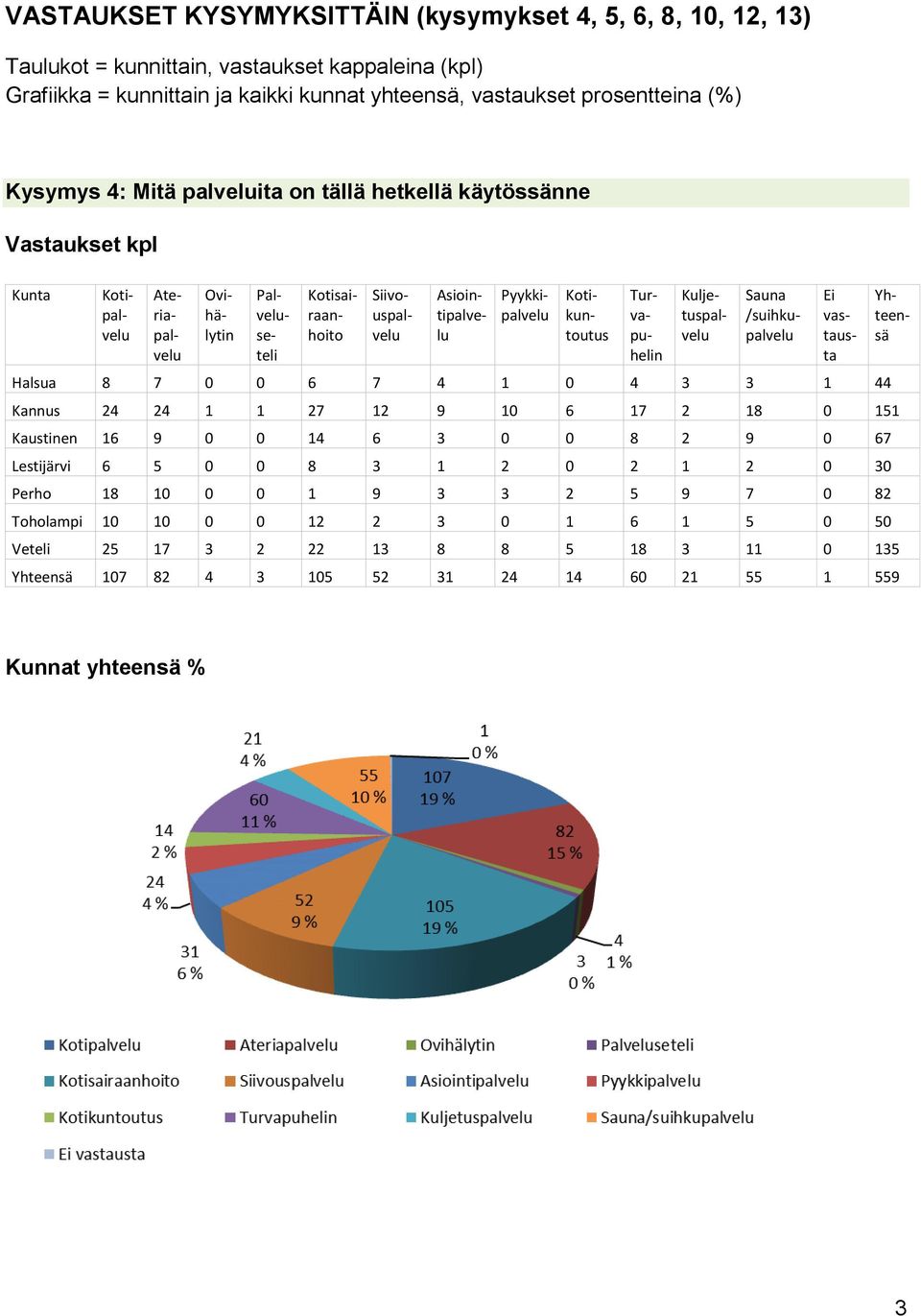 Turvapuhelin Kuljetuspalvelu Sauna /suihkupalvelu Halsua 8 7 0 0 6 7 4 1 0 4 3 3 1 44 Kannus 24 24 1 1 27 12 9 10 6 17 2 18 0 151 Kaustinen 16 9 0 0 14 6 3 0 0 8 2 9 0 67 Lestijärvi 6 5 0 0 8 3 1 2 0