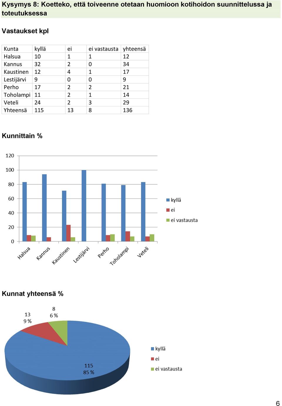 12 Kannus 32 2 0 34 Kaustinen 12 4 1 17 Lestijärvi 9 0 0 9 Perho 17 2 2 21