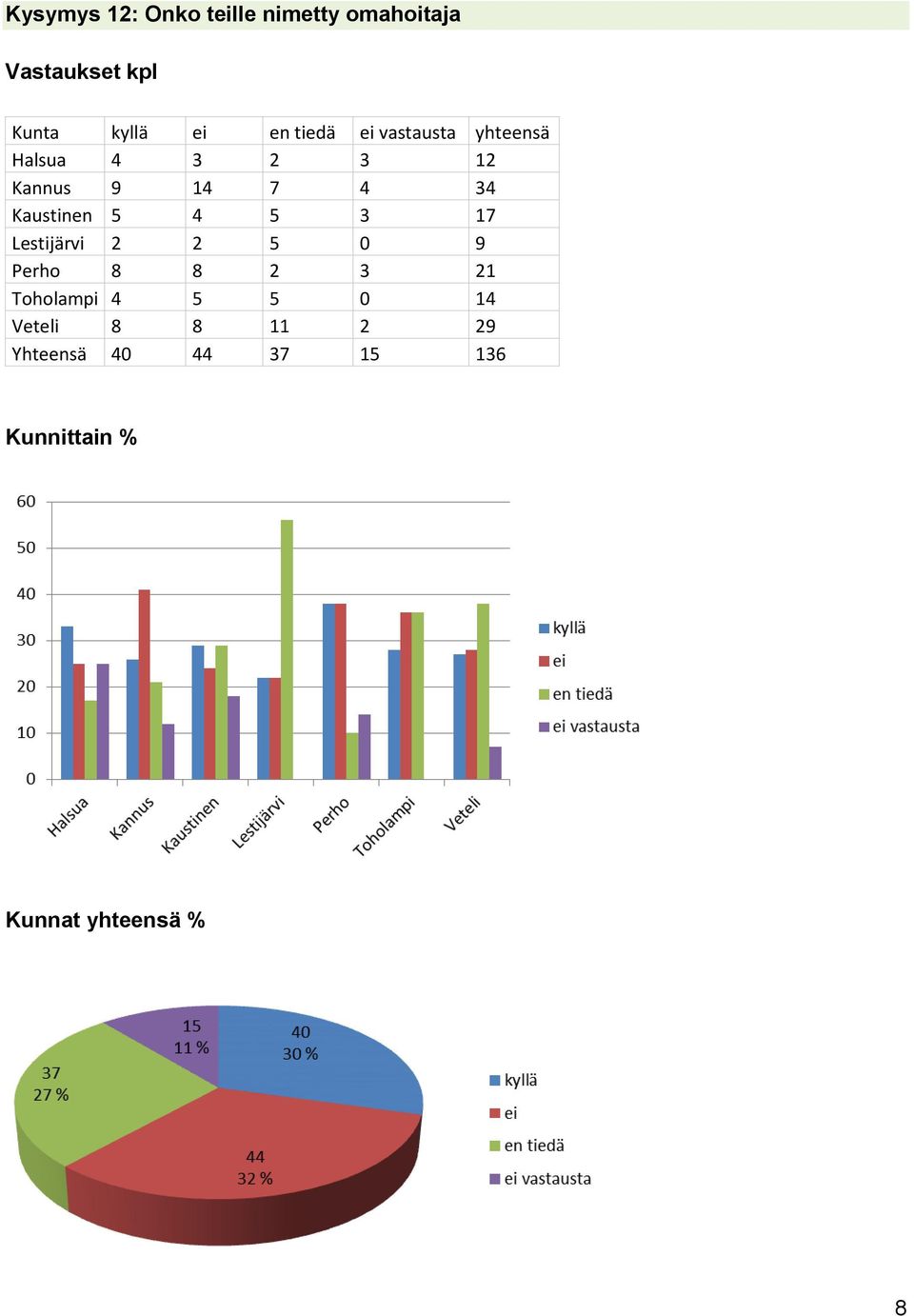 Kaustinen 5 4 5 3 17 Lestijärvi 2 2 5 0 9 Perho 8 8 2 3 21 Toholampi 4 5 5