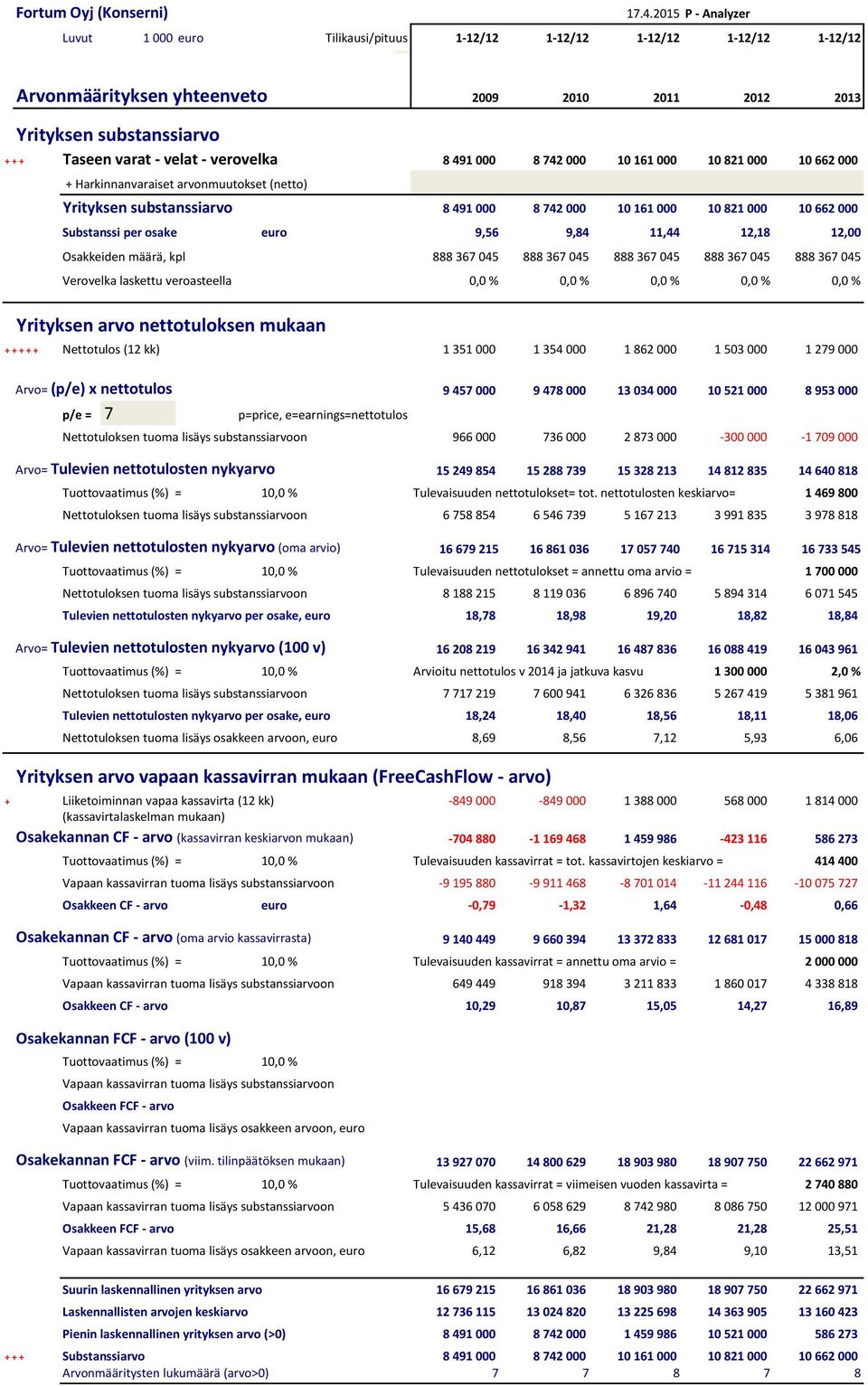 9,56 9,84 11,44 12,18 12,00 Verovelka laskettu veroasteella 0,0 % 0,0 % 0,0 % 0,0 % 0,0 % Yrityksen arvo nettotuloksen mukaan + + + + + Nettotulos (12 kk) 1 351 000 1 354 000 1 862 000 1 503 000 1