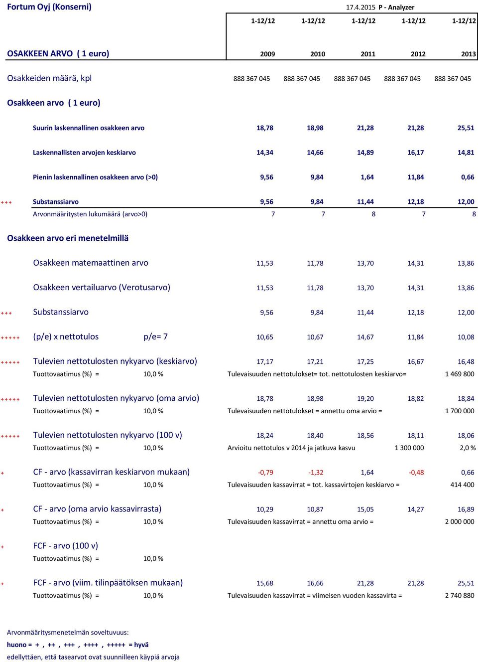 7 7 8 7 8 Osakkeen arvo eri menetelmillä Osakkeen matemaattinen arvo 11,53 11,78 13,70 14,31 13,86 Osakkeen vertailuarvo (Verotusarvo) 11,53 11,78 13,70 14,31 13,86 + + + Substanssiarvo 9,56 9,84