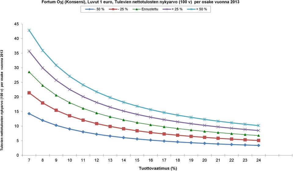 osake vuonna 2013-50 % - 25 % Ennustettu + 25 % + 50 % 45 40 35 30 25 20