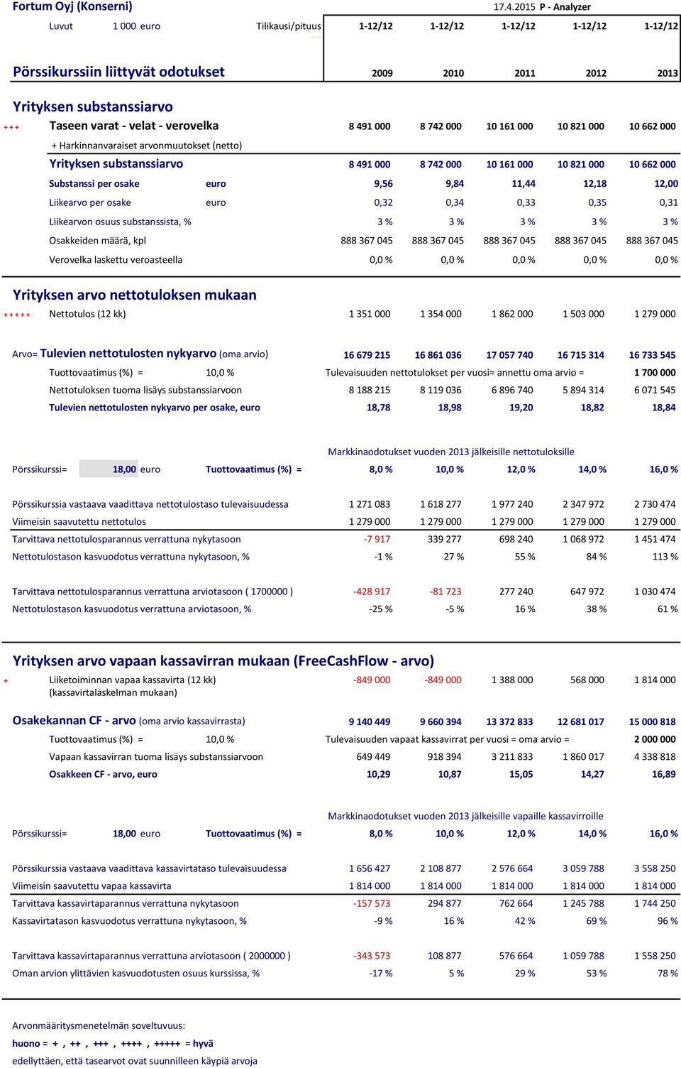 osake euro 9,56 9,84 11,44 12,18 12,00 Liikearvo per osake euro 0,32 0,34 0,33 0,35 0,31 Liikearvon osuus substanssista, % 3 % 3 % 3 % 3 % 3 % Verovelka laskettu veroasteella 0,0 % 0,0 % 0,0 % 0,0 %