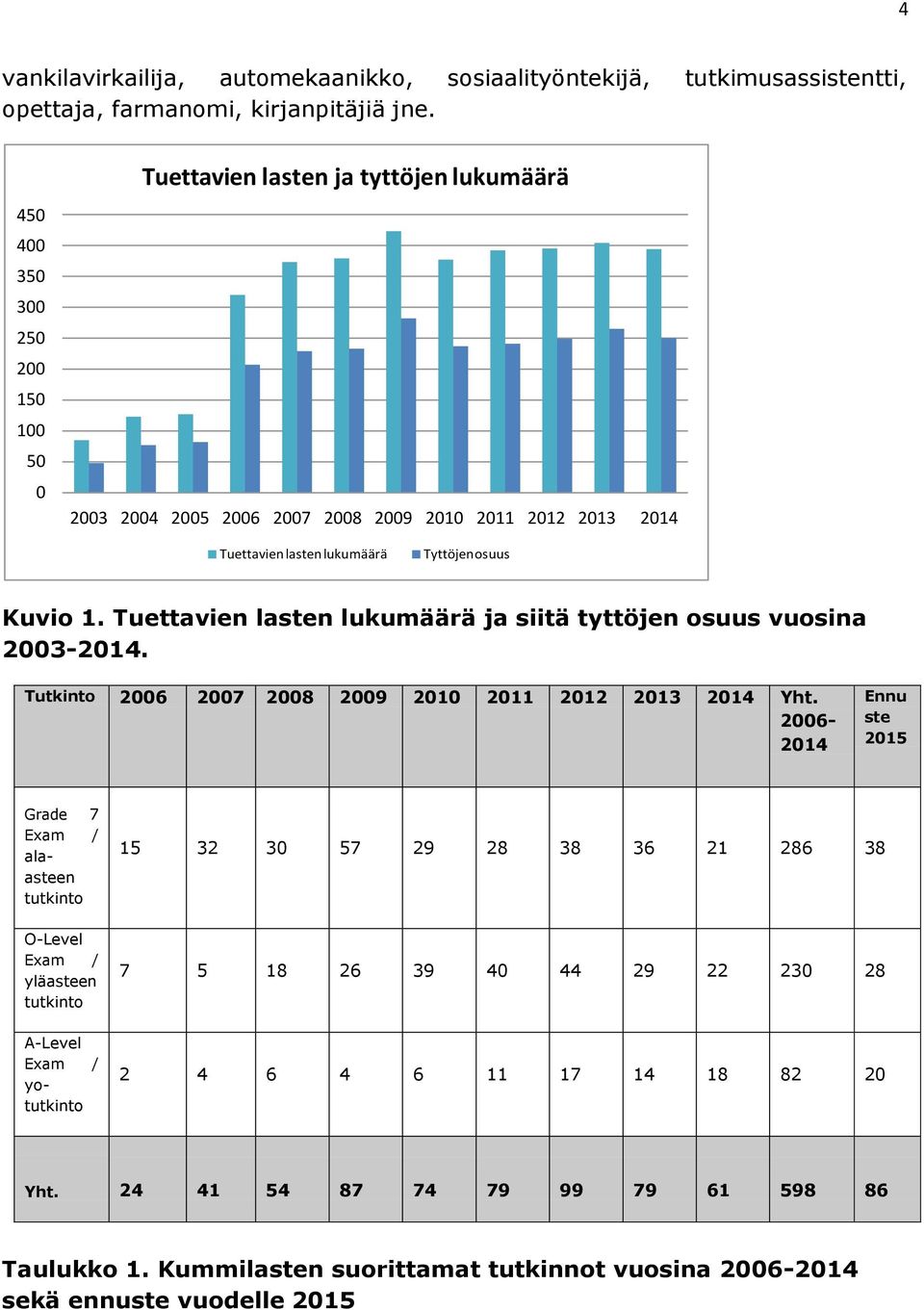 Tuettavien lasten lukumäärä ja siitä tyttöjen osuus vuosina 2003-2014. Tutkinto 2006 2007 2008 2009 2010 2011 2012 2013 2014 Yht.