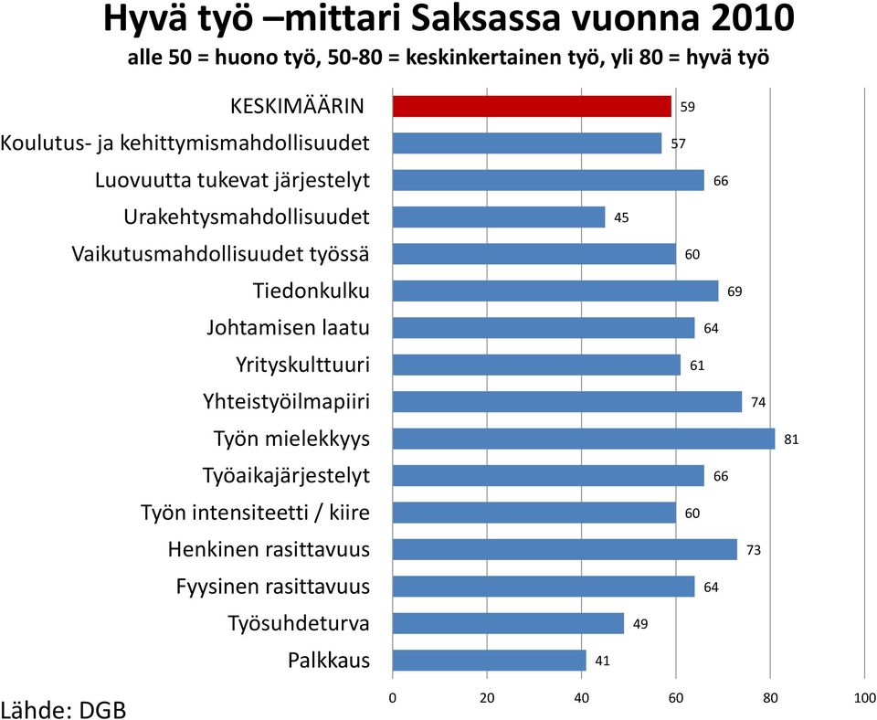 Tiedonkulku Johtamisen laatu Yrityskulttuuri Yhteistyöilmapiiri Työn mielekkyys Työaikajärjestelyt Työn intensiteetti / kiire