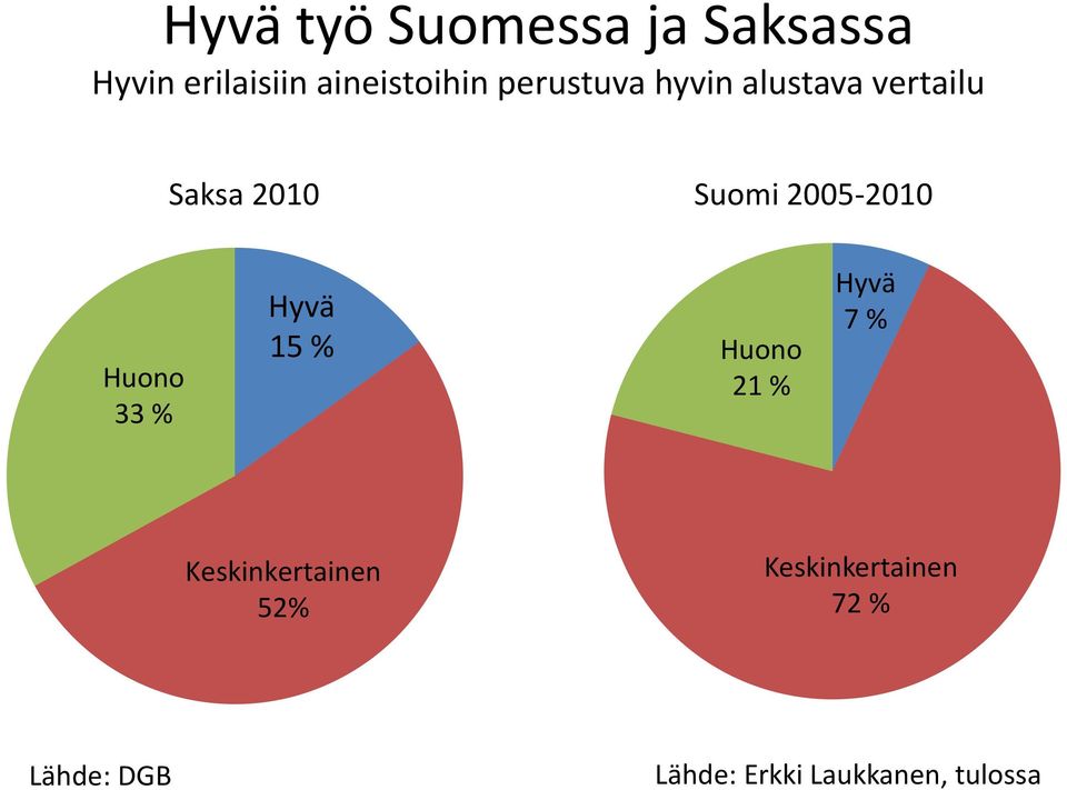 Huono 33 % Hyvä 15 % Huono 21 % Hyvä 7 % Keskinkertainen 52%