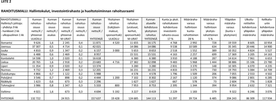 uriin - yhdistys 9 kk osuus osuus osuus osuus osuus (tukijäsen- (uraluvat, kohdistuva kohdentuva hallintoon hallintoon varaus kohdentuva kohdentuva - hankkeet 2 kk netto/ / netto/ / netto/ / netto/ /