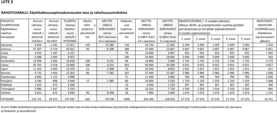 KORVAUKSET (sopimus- KORVAUKSET KORVAUKSET porrastamaan ja siirrytään pääsääntöisesti YLIJÄÄMÄ/vuosi sopimus- netto/ / netto/ / osuus perusteiset) varaus perusteiset) varaus varaus 5-vuoden