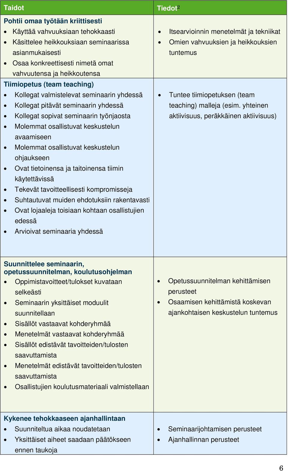 keskustelun ohjaukseen Ovat tietoinensa ja taitoinensa tiimin käytettävissä Tekevät tavoitteellisesti kompromisseja Suhtautuvat muiden ehdotuksiin rakentavasti Ovat lojaaleja toisiaan kohtaan