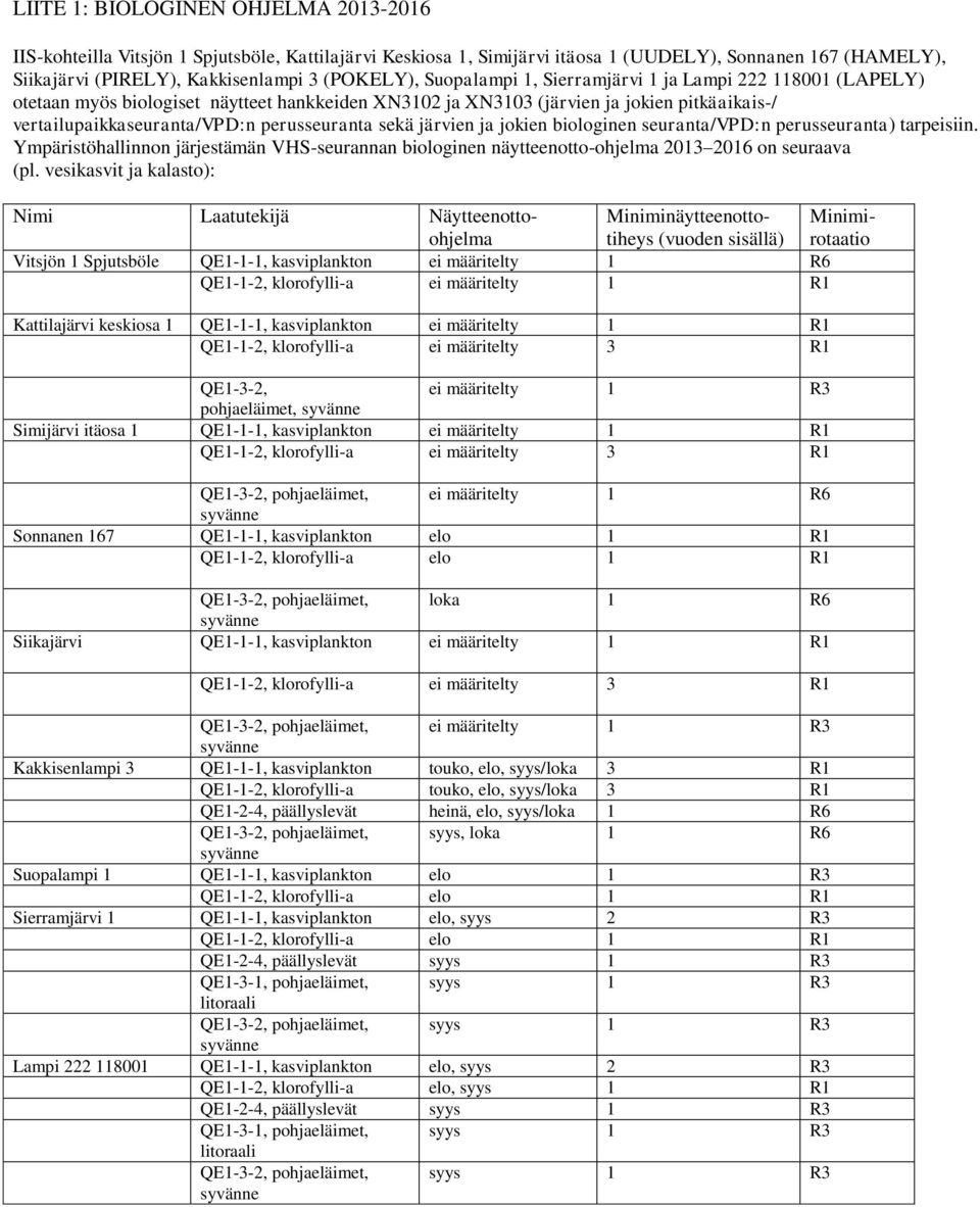 ja jokien biologinen seuranta/vpd:n perusseuranta) tarpeisiin. Ympäristöhallinnon järjestämän VHS-seurannan biologinen näytteenotto-ohjelma 2013 2016 on seuraava (pl.