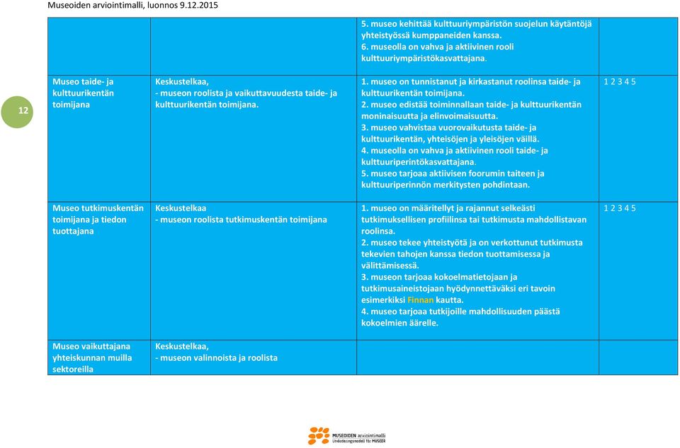 museo on tunnistanut ja kirkastanut roolinsa taide- ja kulttuurikentän toimijana. 2. museo edistää toiminnallaan taide- ja kulttuurikentän moninaisuutta ja elinvoimaisuutta. 3.