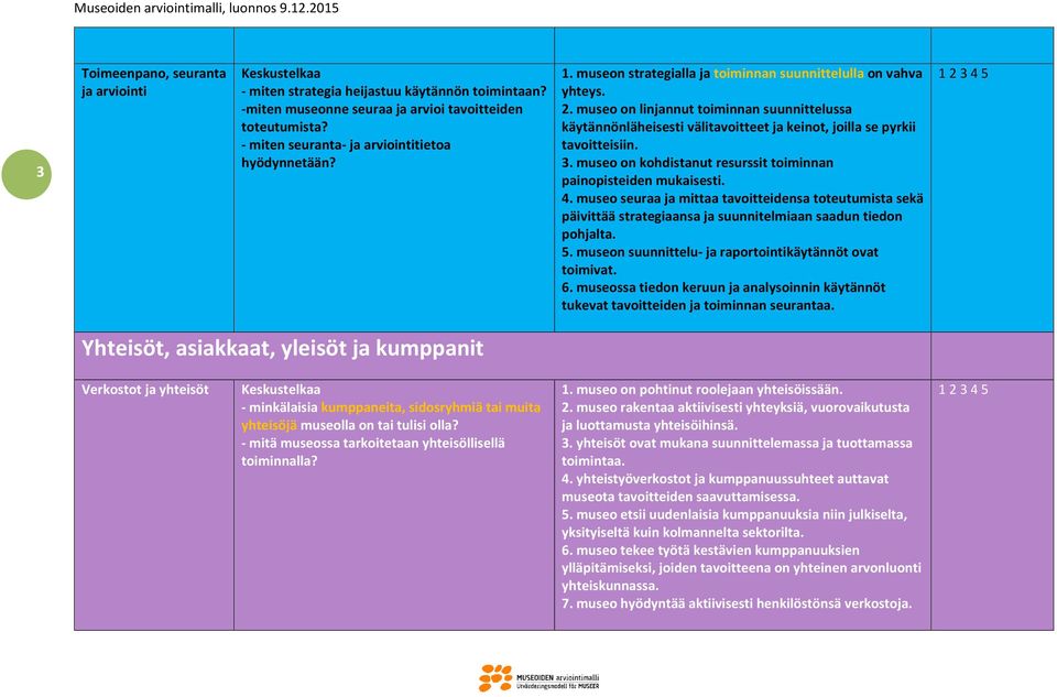 museo on kohdistanut resurssit toiminnan painopisteiden mukaisesti. 4. museo seuraa ja mittaa tavoitteidensa toteutumista sekä päivittää strategiaansa ja suunnitelmiaan saadun tiedon pohjalta. 5.