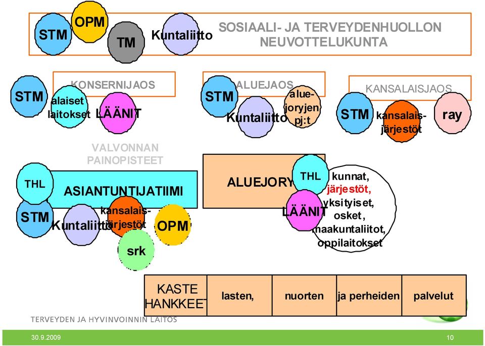 pj:t STM kansalaisjärjestöt kansalaisjärjestöt Kuntaliitto srk OPM ALUEJORYT THL kunnat, järjestöt,