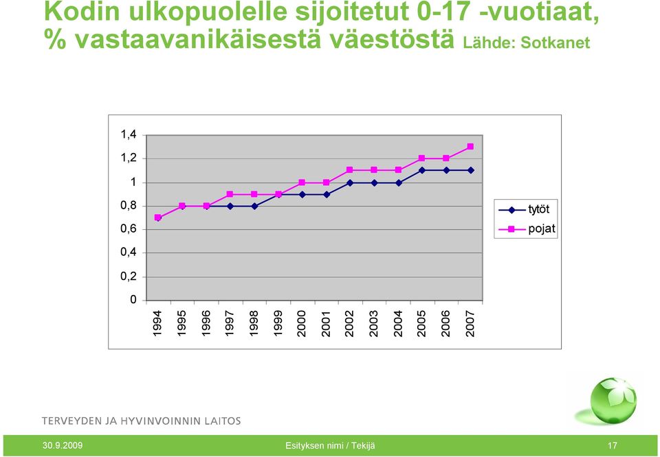 0,6 tytöt pojat 0,4 0,2 0 1994 1995 1996 1997 1998 1999