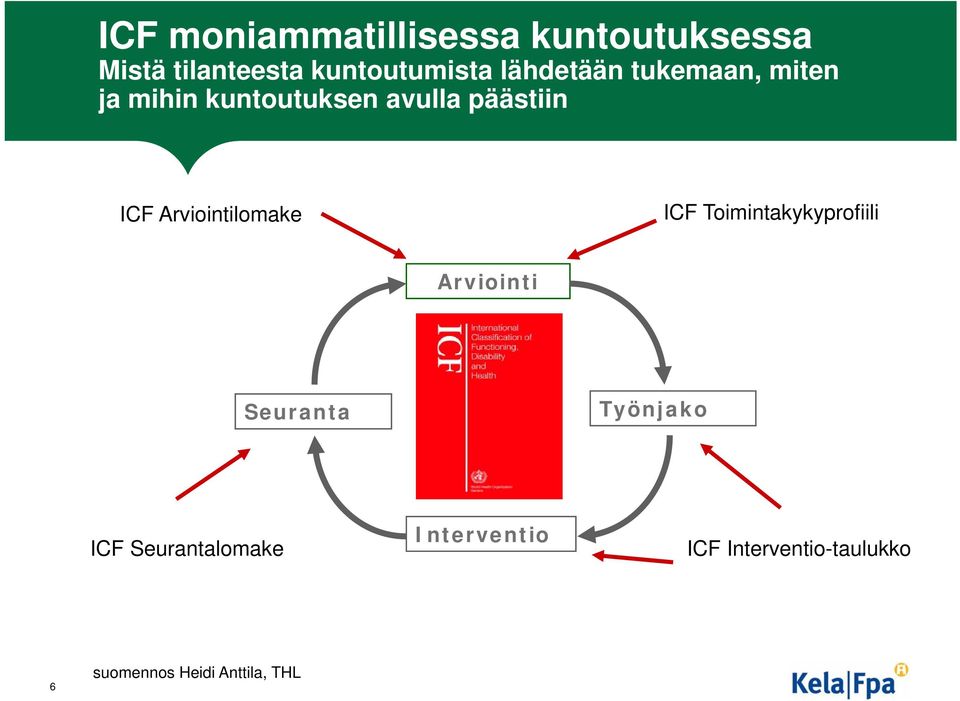 Arviointilomake ICF Toimintakykyprofiili Arviointi Seuranta Työnjako ICF