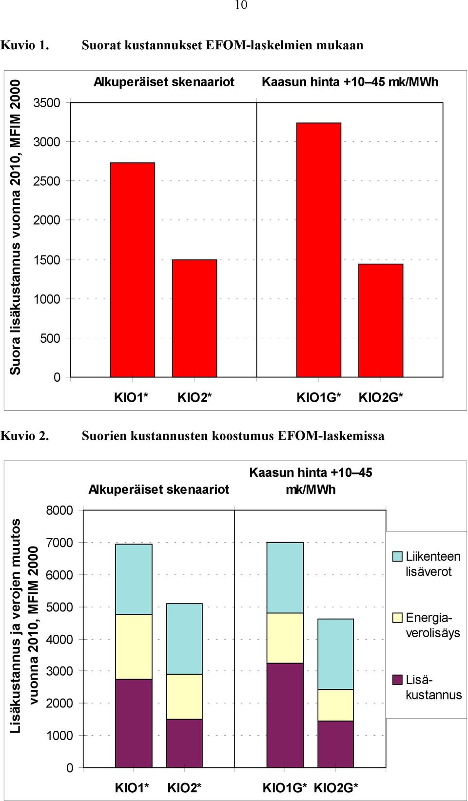 Alkuperäiset skenaariot Kaasun hinta +10 45 mk/mwh KIO1* KIO2* KIO1G* KIO2G* Kuvio 2.
