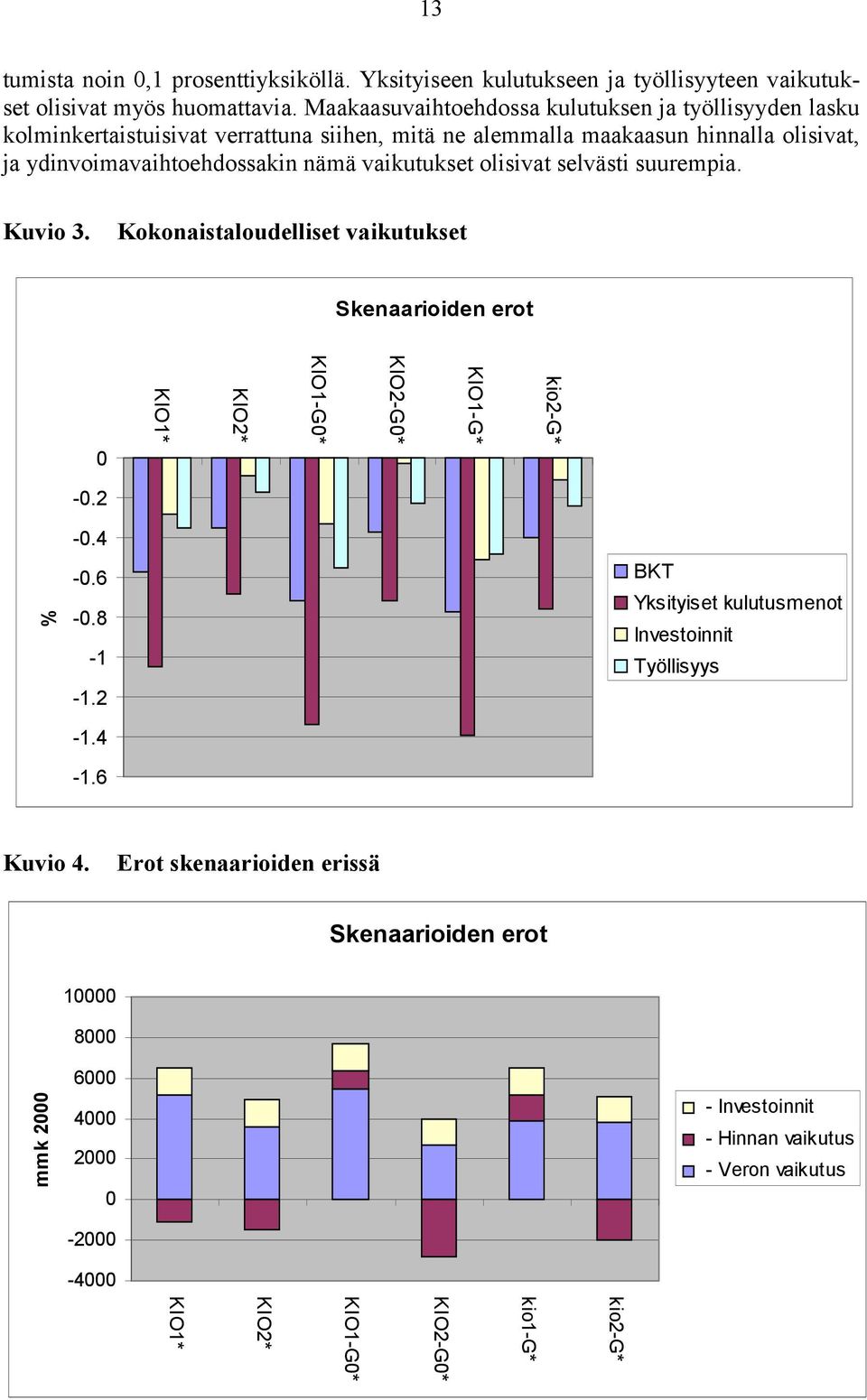 vaikutukset olisivat selvästi suurempia. Kuvio 3. Kokonaistaloudelliset vaikutukset Skenaarioiden erot 0 KIO1* KIO2* KIO1-G0* KIO2-G0* KIO1-G* kio2-g* -0.2 % -0.4-0.6-0.8-1 -1.2-1.